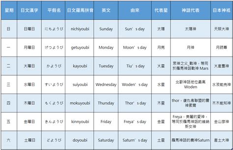 日本星期|星期一二三四五六日的日文與起源